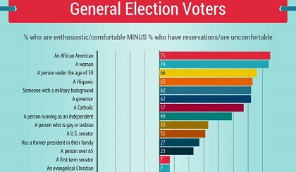 What Voters Want - and Don't Want - in a Presidential Candidate